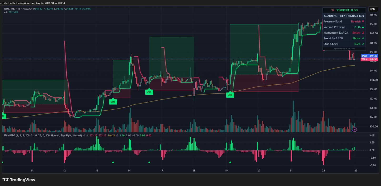 Atty Stampede Algo on a TSLA 15-minute chart with the band, signal, stop and target drawn