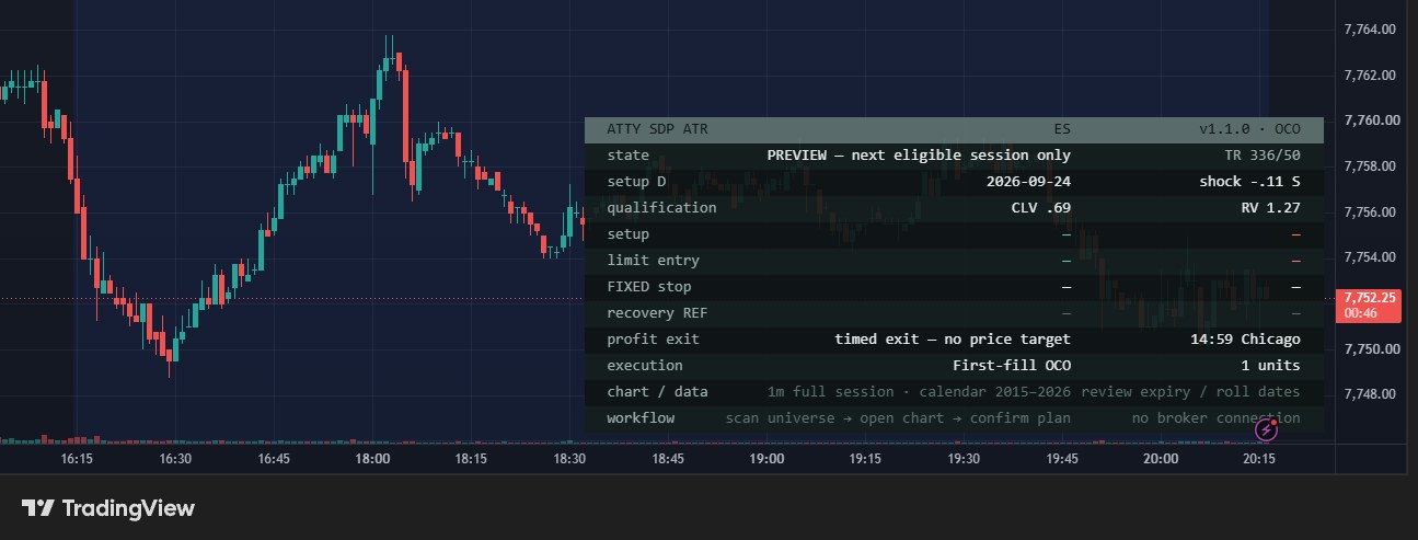 The Atty SDP ATR Algo v1.1.0 plan panel on a one-minute ES chart. It reads: state PREVIEW, next eligible session only; setup date 2026-09-24; shock minus 0.11 ATR; close rank 0.69; relative volume 1.27; no setup, no limit entry, no fixed stop, no recovery reference; profit exit timed with no price target at 14:59 Chicago; execution first-fill OCO, one unit.