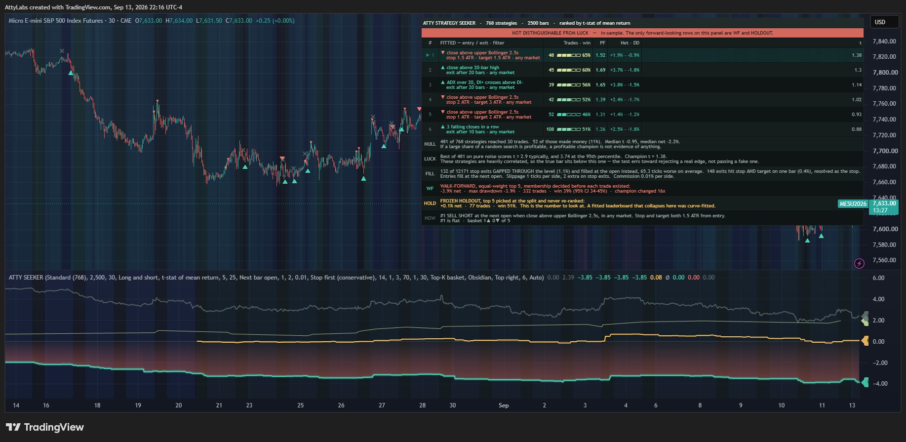 Atty Strategy Seeker on a 30-minute MES chart, showing the fitted leaderboard above the luck bar, null distribution, fill diagnostics, walk-forward and frozen holdout rows